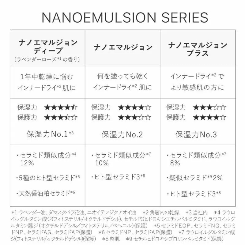 ナノエマルジョン／ナノエマルジョンプラス／ナノエマルジョンディープ タイプ: ナノエマルジョン