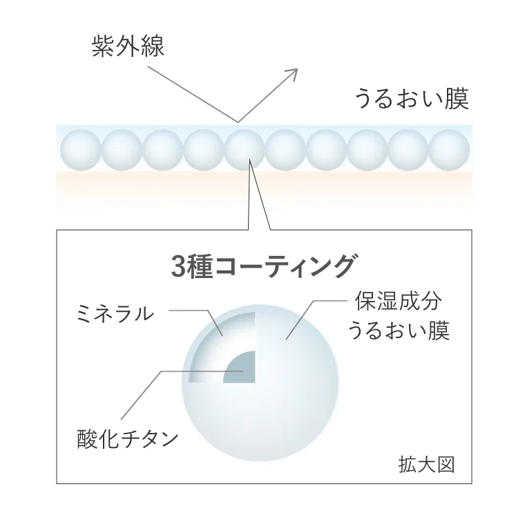 こだわりの3重コーティング