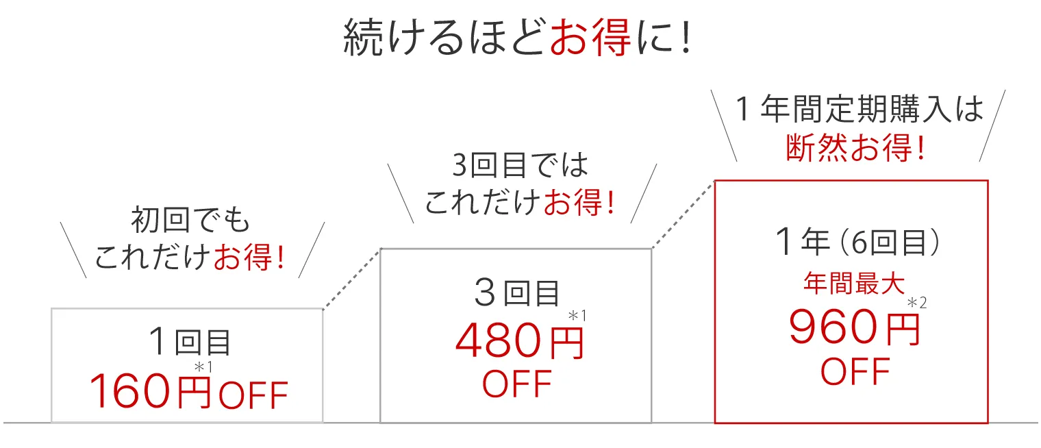 続けるほどお得に!1回目160円OFF　3回目480円OFF　1年（6回目）960円OFF