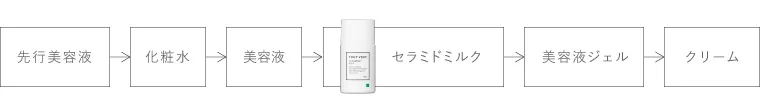 お手入れ手順
