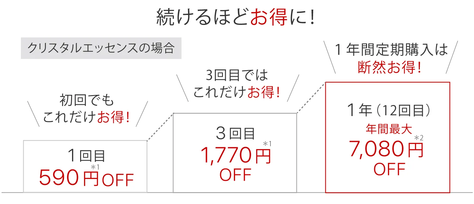 続けるほどお得