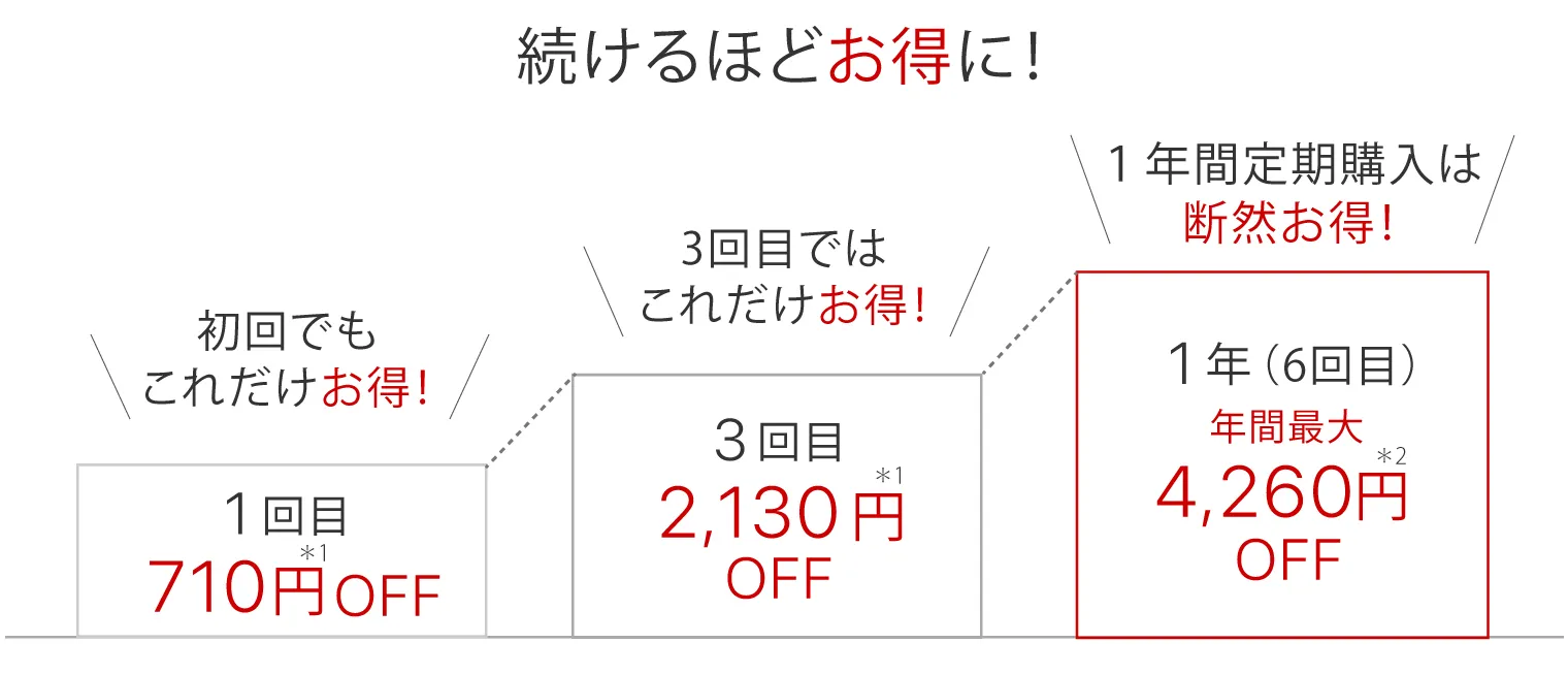 続けるほどお得に!1回目710円OFF　3回目2130円OFF　1年（6回目）4260円OFF