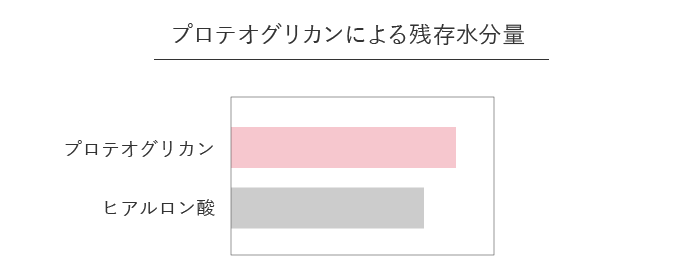 プロテオグリカンとヒアルロン酸の残存水分量の比較