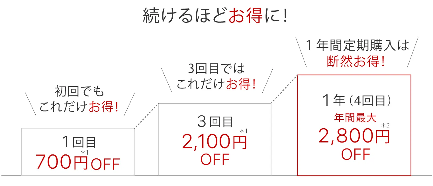 続けるほどお得に!1回目700円OFF　3回目2100円OFF　1年（4回目）2800円OFF
