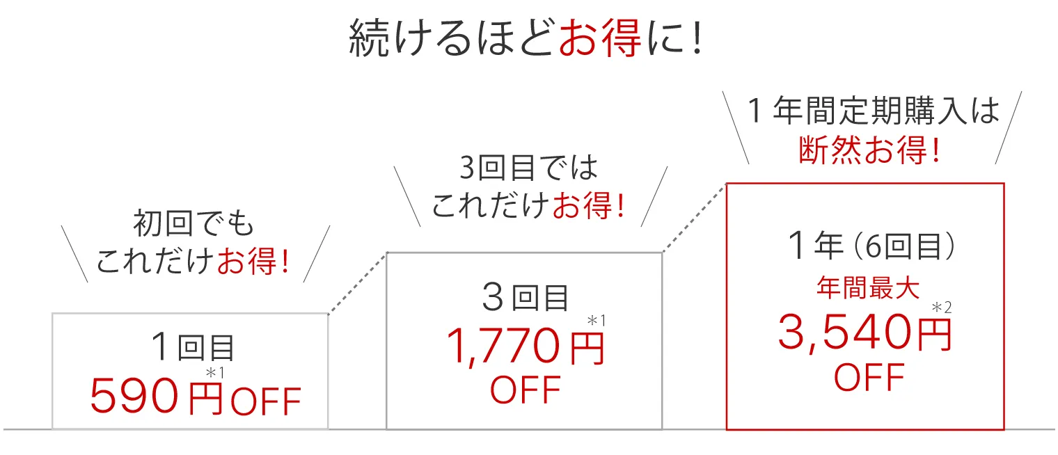 続けるほどお得に!1回目590円OFF　3回目1770円OFF　1年（6回目）3540円OFF
