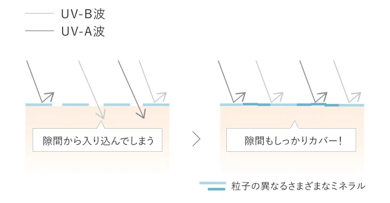 さまざまな光ダメージを隙間なくカット