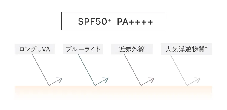 さまざまな光ダメージから肌を守り抜きます
