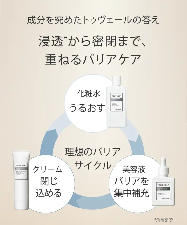 成分を究めたトゥヴェールの答え 浸透*から密閉まで、​重ねるバリアケア*角層まで​