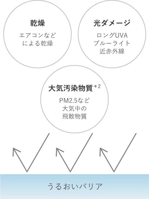 うるおいバリア