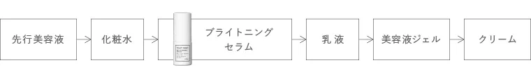 お手入れ手順