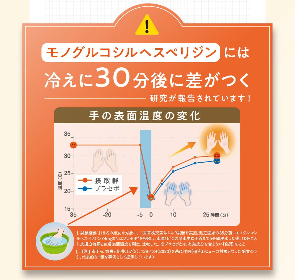 モノグルコシルヘスペリジンには冷えに30分後に差がつく研究が報告されています！