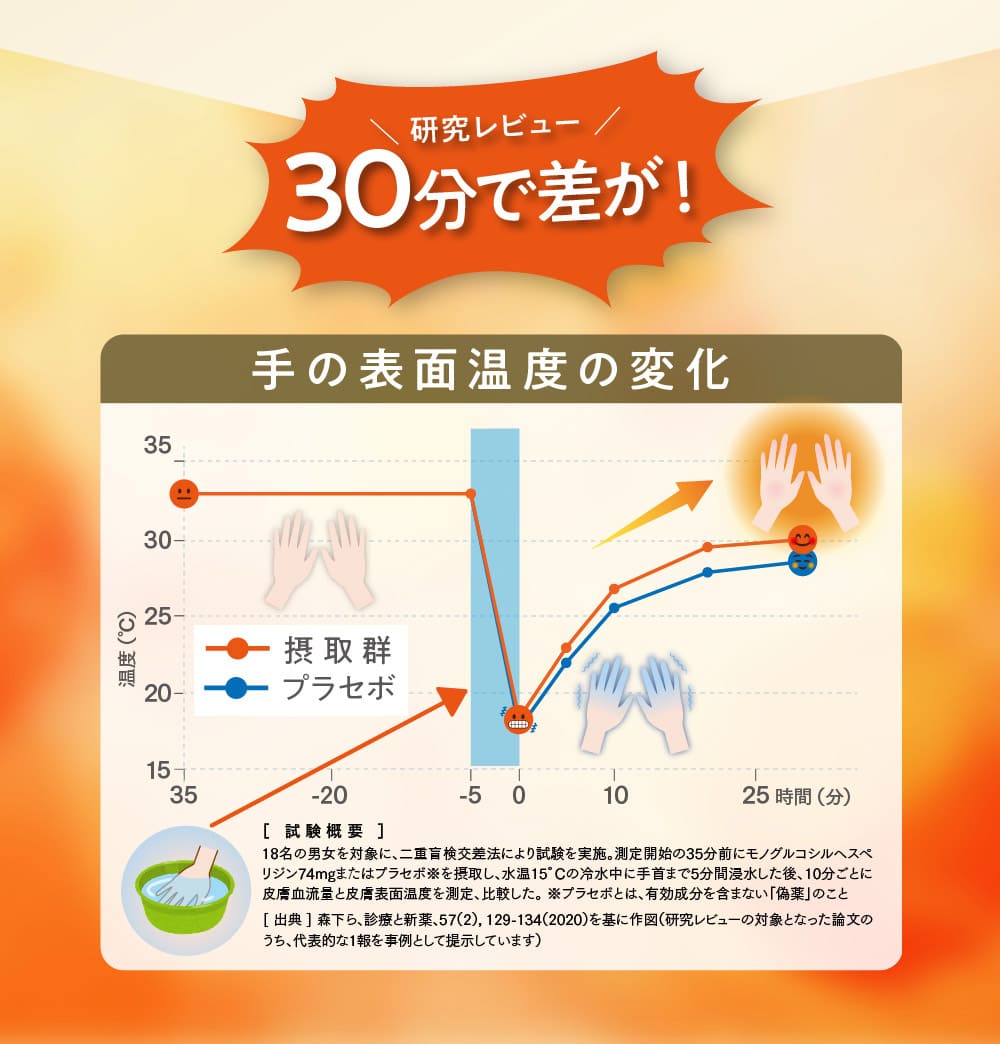 ＼研究レビュー／30分で差が！ 手の表面温度の変化