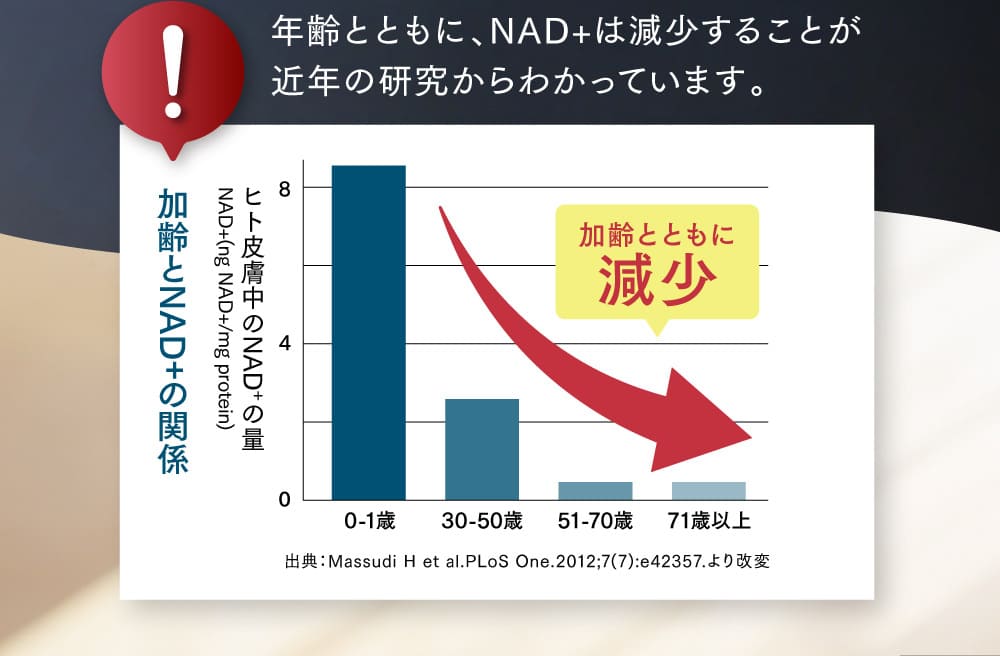 年齢とともに、NAD+は減少することが近年の研究からわかっています。