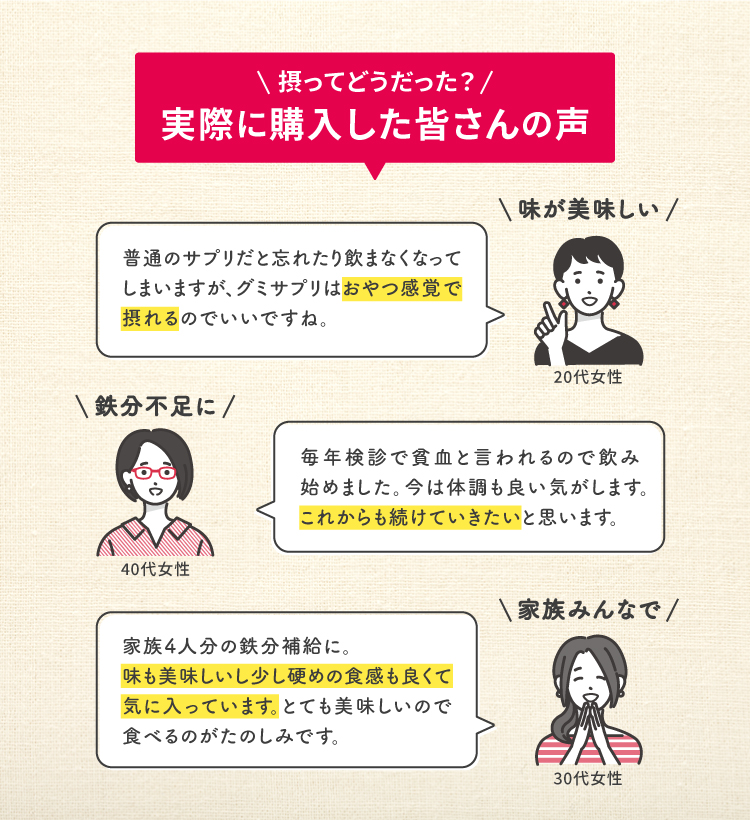 摂ってどうだった?実際に購入した皆さんの声 味が美味しい 普通のサプリだと忘れたり飲まなくなってしまいますが、グミサプリはおやつ感覚で摂れるのでいいですね。20代女性 鉄分不足に 毎年検診で貧血と言われるので飲み始めました。今は体調も良い気がします。これからも続けていきたいと思います。 40代女性 家族みんなで 家族4人分の鉄分補給に。味も美味しいし少し硬めの食感も良くて気に入っています。とても美味しいので食べるのがたのしみです。 30代女性