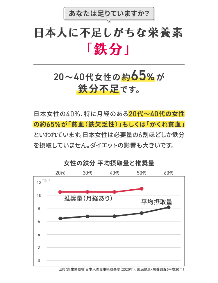 あなたは足りていますか?日本人に不足しがちな栄養素「鉄分」20~40代女性の約65%が鉄分不足です。日本女性の40%、特に月経のある20代~40代の女性の約65%が「貧血(鉄欠乏性)」もしくは「かくれ貧血」といわれています。日本女性は必要量の6割ほどしか鉄分を摂取していません。ダイエットの影響も大きいです。