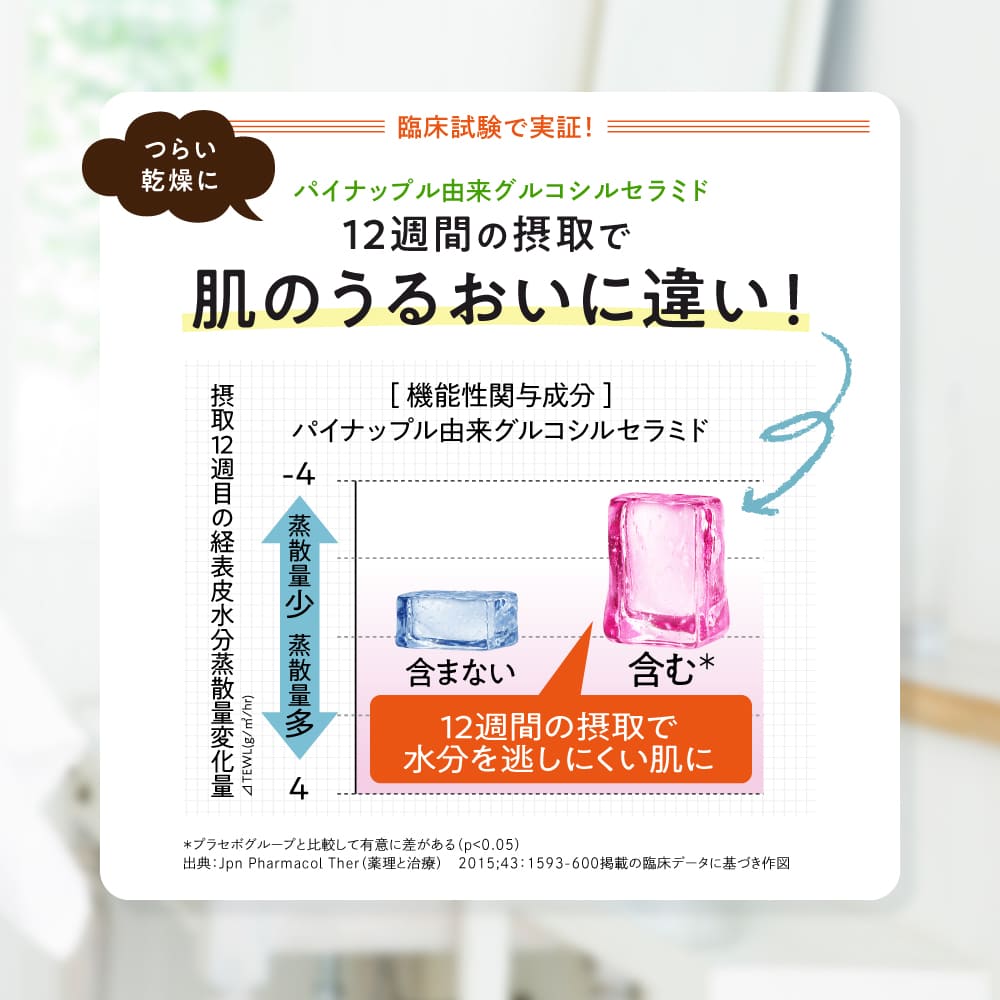 つらい乾燥に パイナップル由来グルコシルセラミド 12週間の摂取で肌のうるおいに違い！ 12週間の摂取で水分を逃しにくい肌に