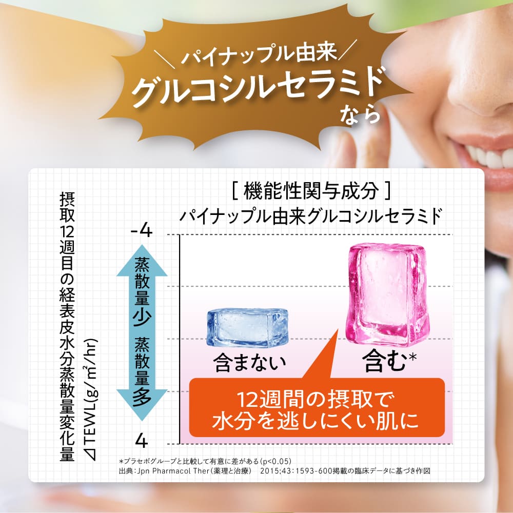 ＼ パイナップル由来／グルコシルセラミドなら 12週間の摂取で水分を逃しにくい肌に