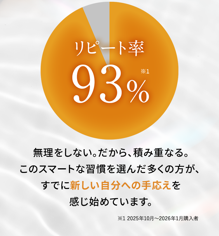 リピート率93% 無理をしない。だから、積み重なる。このスマートな習慣を選んだ多くの方が、すでに新しい自分への手応えを感じ始めています。