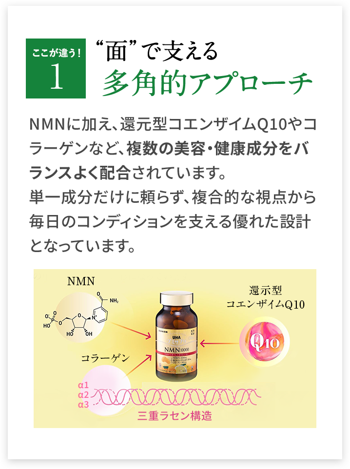ここが違う 1 “面”で支える多角的アプローチ NMNに加え、還元型コエンザイムQ10やコラーゲンなど、複数の美容・健康成分をバランスよく配合されています。