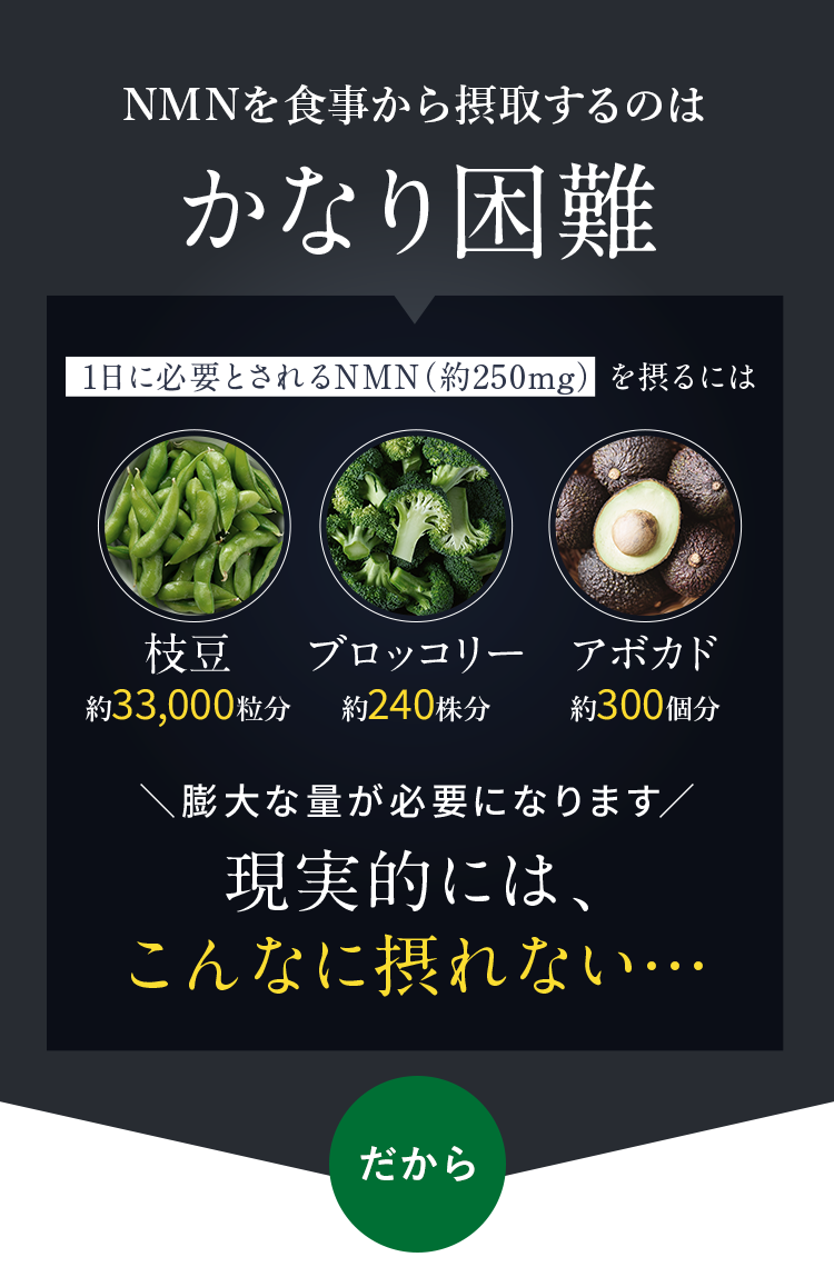 NMNを食事から摂取するのはかなり困難 1日に必要とされるNMN（約250mg）を摂るには 枝豆 約33,000粒分 / ブロッコリー 約240株分 / アボカド 約300個分 膨大な量が必要になります 現実的には、こんなに摂れない…