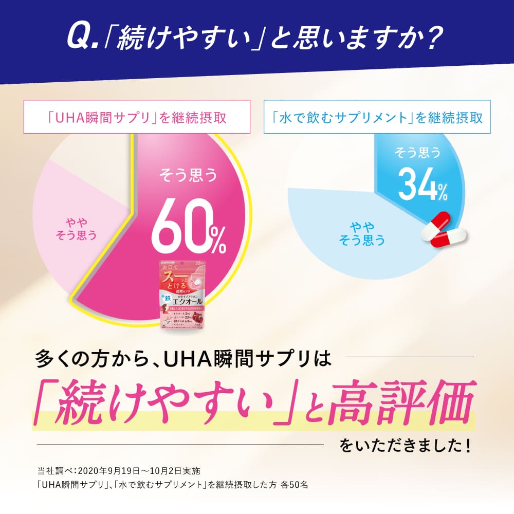 Q.「続けやすい」と思いますか？ 多くの方から、UHA瞬間サプリは「続けやすい」と高評価をいただきました!