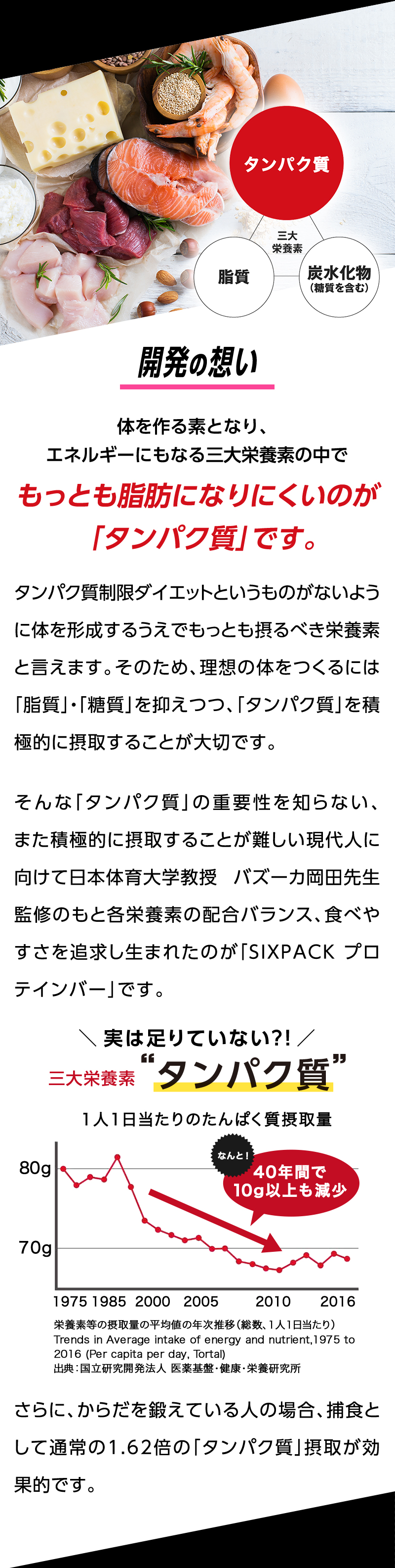 開発の想い 身体を作る素となり、エネルギーにもなる三大栄養素の中でもっとも脂肪になりにくいのが「タンパク質」です。タンパク質制限ダイエットというものがないように体を形成するうえでもっとも摂るべき栄養素と言えます。そのため、理想の体をつくるには「脂質」・「糖質」を抑えつつ、「タンパク質」を積極的に摂取することが大切です。 そんな「タンパク質」の重要性を知らない、また積極的に摂取することが難しい現代人に向けて日本体育大学教授　バズーカ岡田先生監修のもと各栄養素の配合バランス、食べやすさを追求し生まれたのが「SIXPACK プロテインバー」です。 実は足りていない？！三大栄養素、タンパク質 さらに、体を鍛えている人の場合、捕食として通常の1.62倍の「タンパク質」が効果的です。