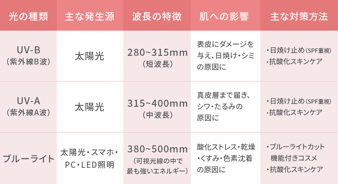 ブルーライトと紫外線の違い