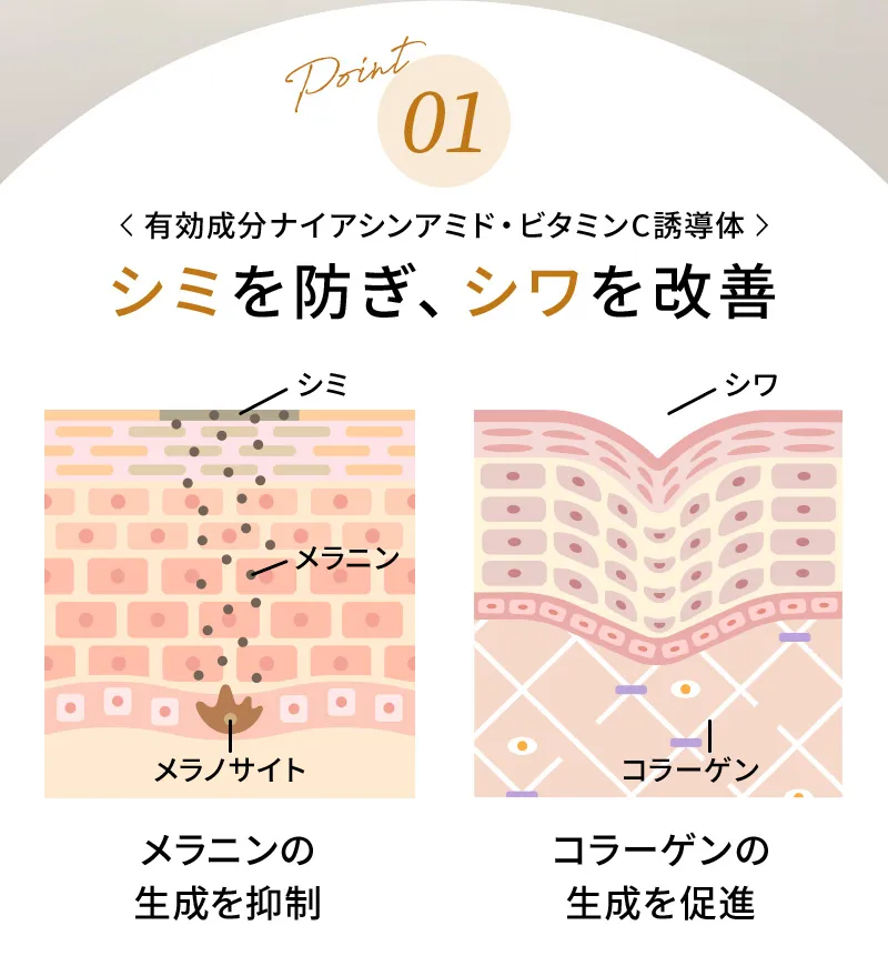 有効成分ナイアシンアミド・ビタミンC誘導体がシミを防ぎ、シワを改善