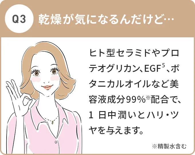 Q3.乾燥が気になるんだけど...A.ヒト型セラミドやプロテオグリカン、EGF5、ボタニカルオイルなど美容液成分99%配合で、1日中潤いとハリ・ツヤを与えます。※精製水含む