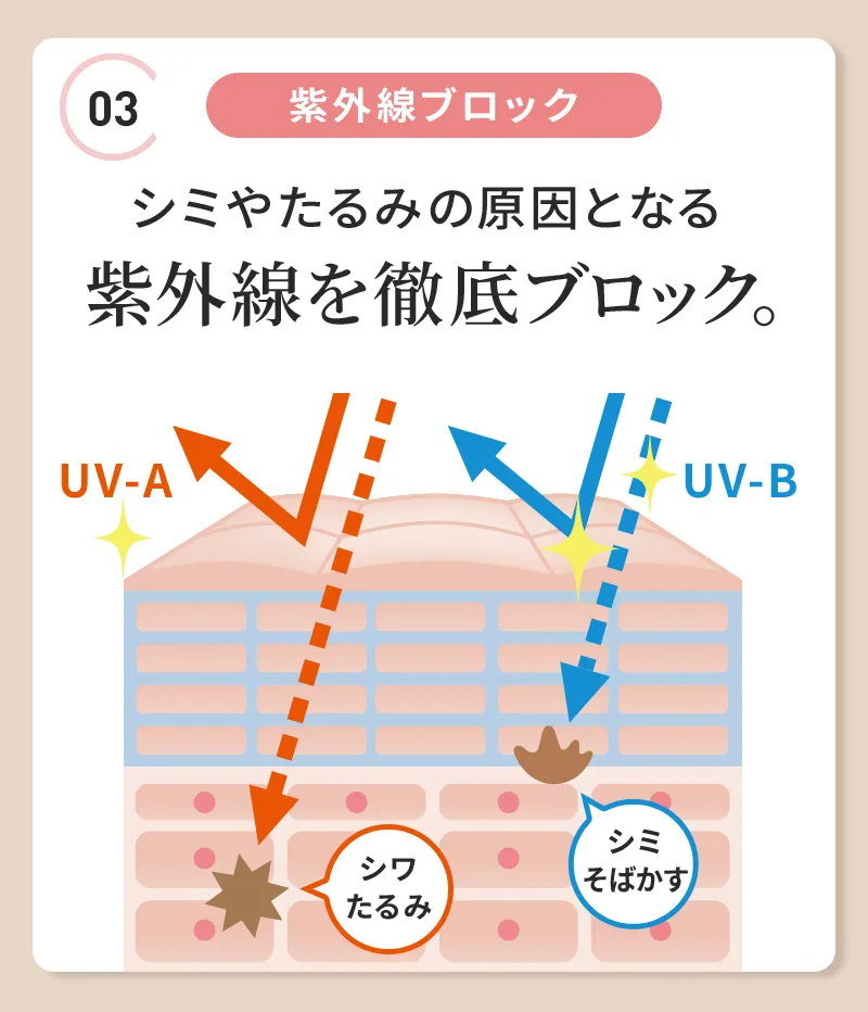 シミやたるみの原因となる紫外線を徹底ブロック