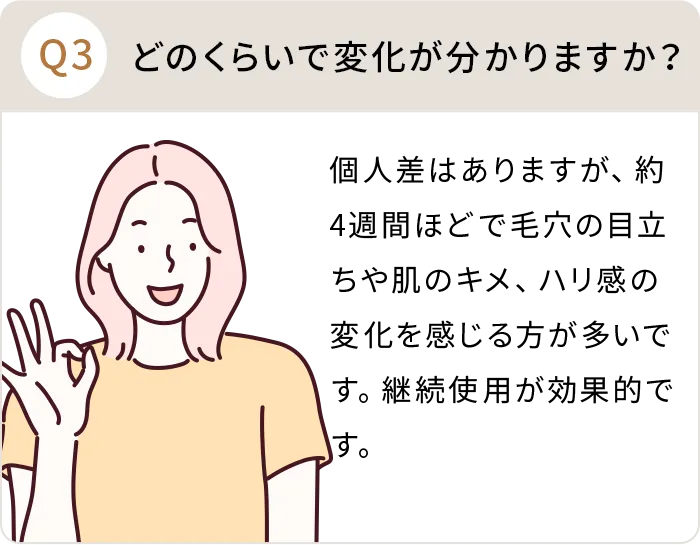 Q：どのくらいで変化が分かりますか？A:個人差はありますが、約4週間ほどで毛穴の目立ちや肌のキメ、ハリ感の変化を感じる方が多いです。継続使用が効果的です。