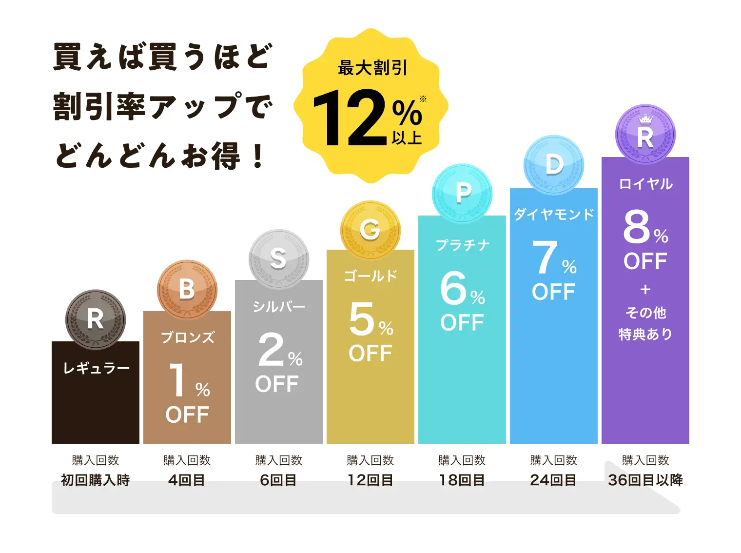 会員ランク制度 |【公式】ワタミの宅食ダイレクト