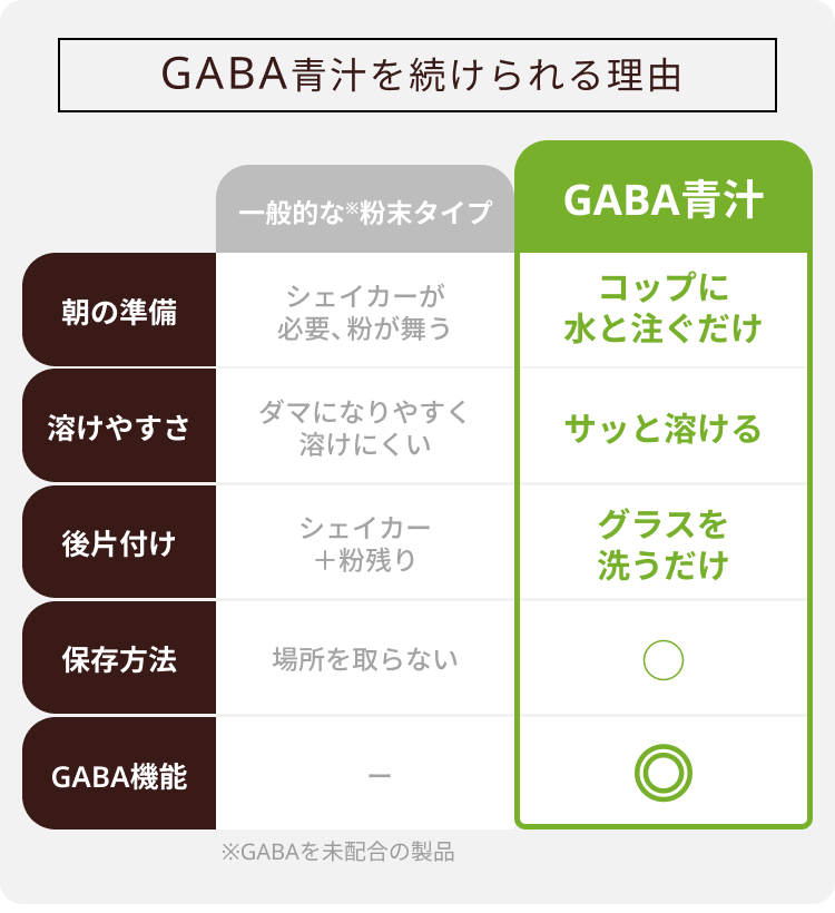 【新発売】GABA 青汁（1本）210g