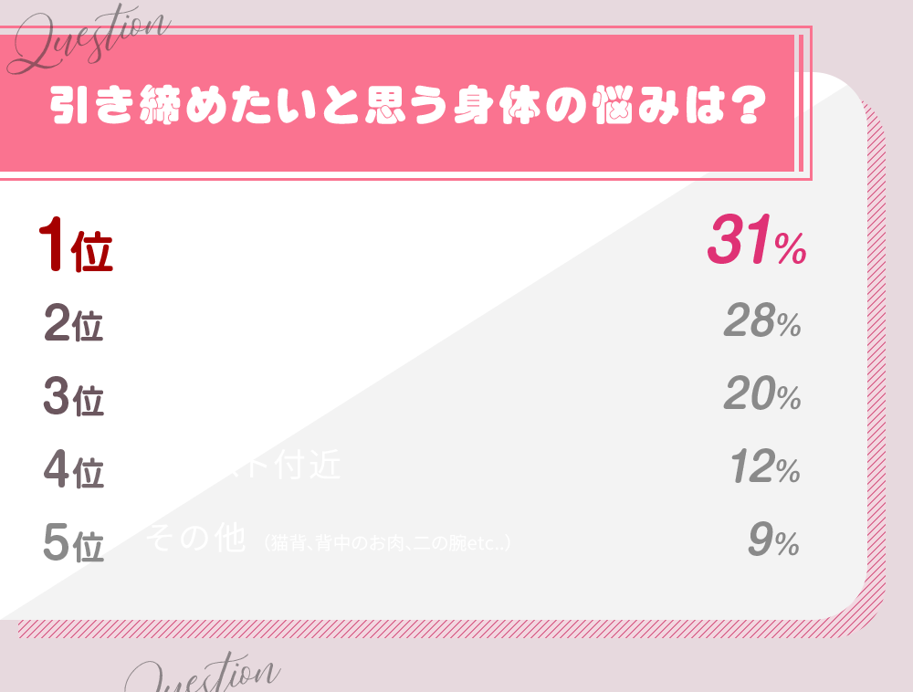 引き締めたいと思う身体の悩みは?