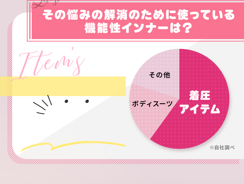 その悩みの解消のために使っている機能性インナーは?