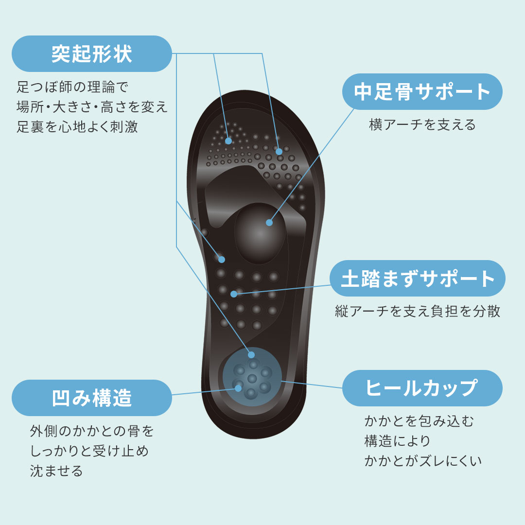 足元から骨格・背骨を整えるサンダル YONAMINEこだわりPOINT