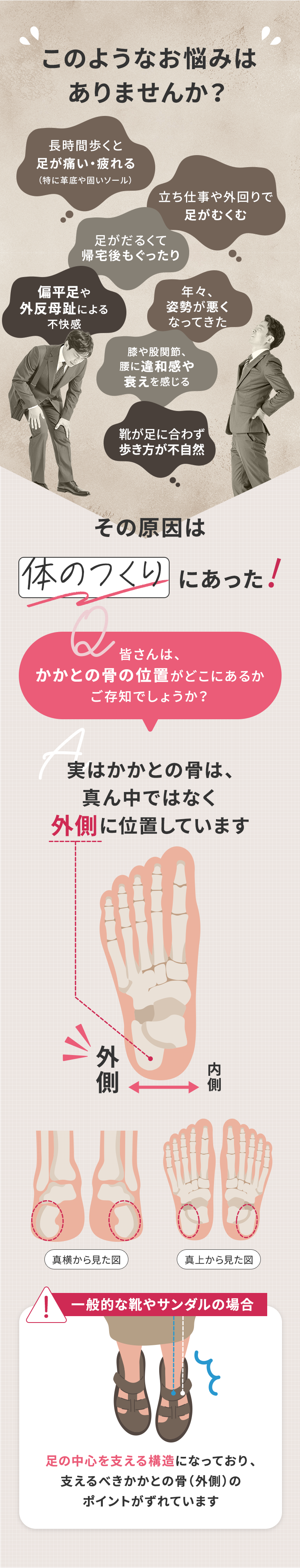 一般的な靴やサンダルの場合、足の中心を支える構造になっており、支えるべきかかとの骨（外側）のポイントがずれています