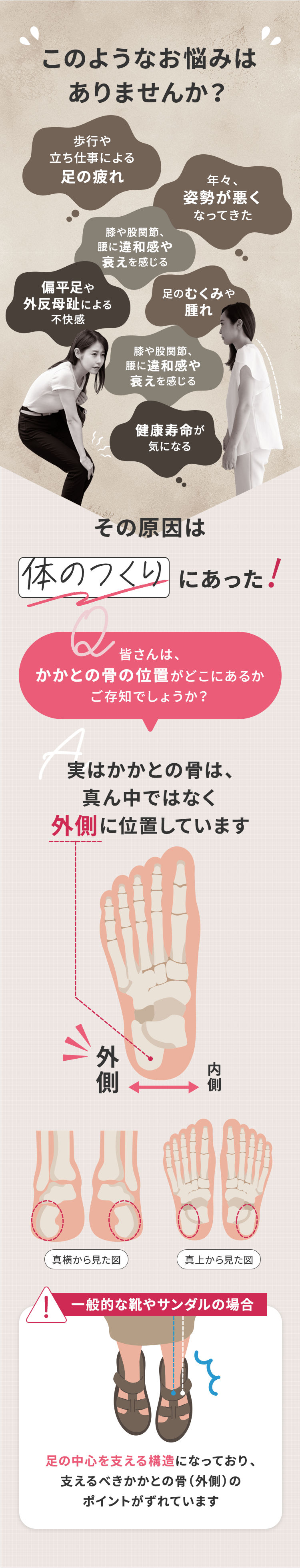一般的な靴やサンダルの場合、足の中心を支える構造になっており、支えるべきかかとの骨（外側）のポイントがずれています
