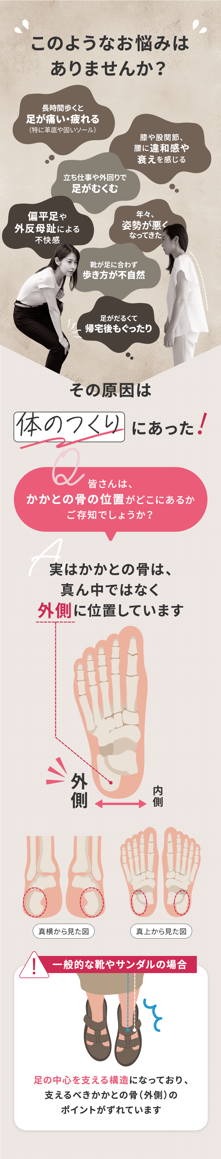 一般的な靴やサンダルの場合、足の中心を支える構造になっており、支えるべきかかとの骨（外側）のポイントがずれています
