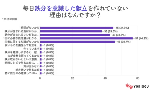 意識をした献立を作れているかアンケート