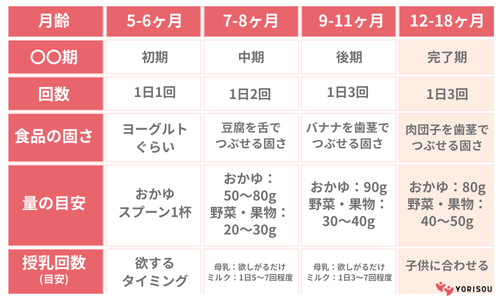 月齢別離乳食の量・固さ・回数目安