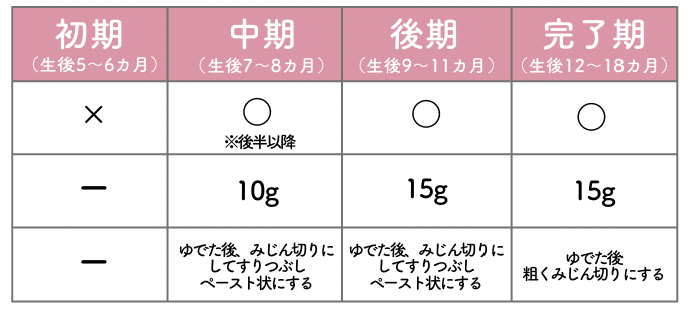 レバーは離乳食中期（7ヶ月〜8ヶ月）から与えてOK 