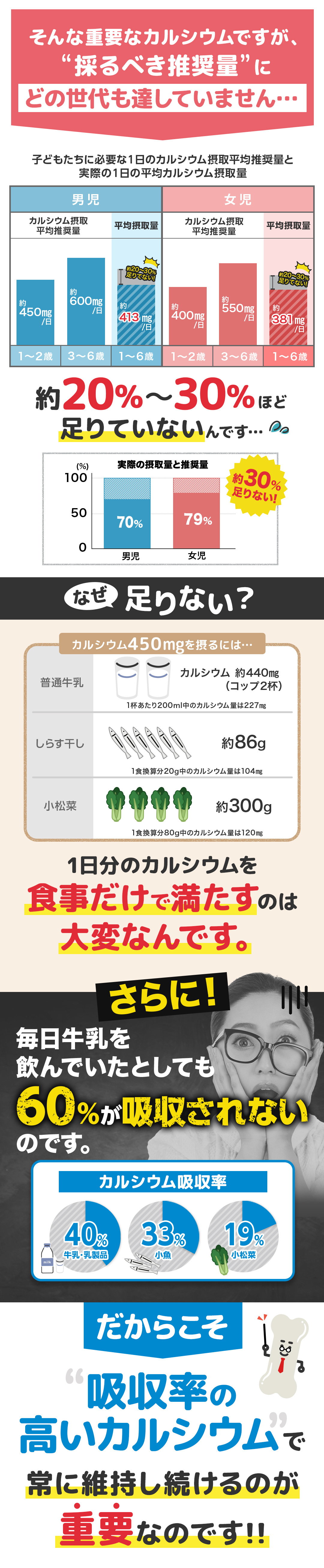そんな重要なカルシウムですが、採るべき推奨量にどの世代も達していません…