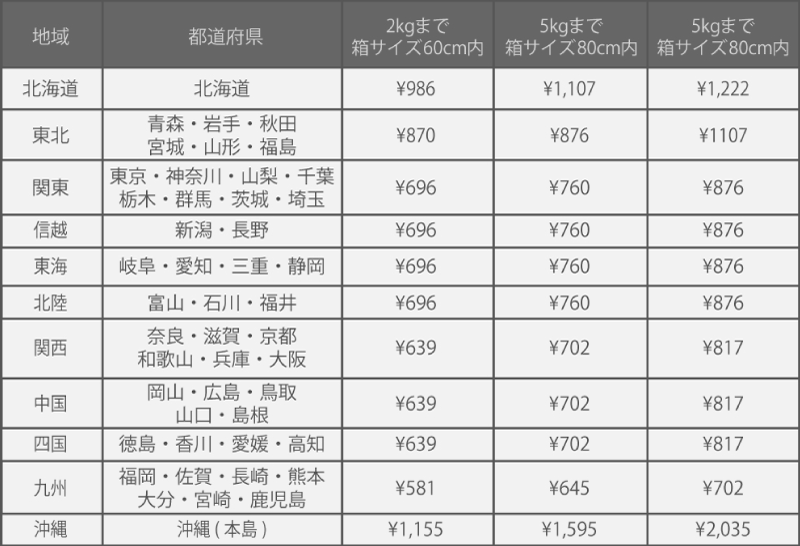 配送料金表(地域・サイズ別)