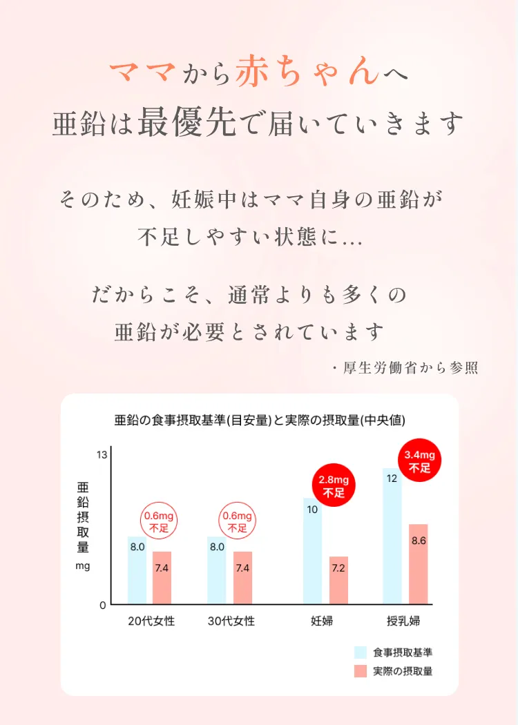 ママから赤ちゃんへ亜鉛は最優先で届いていきます。そのため妊娠中はママ自身の亜鉛が不足しやすい状態に...だからこそ、通常よりも多くの亜鉛が必要とされています。※厚生労働省から参照