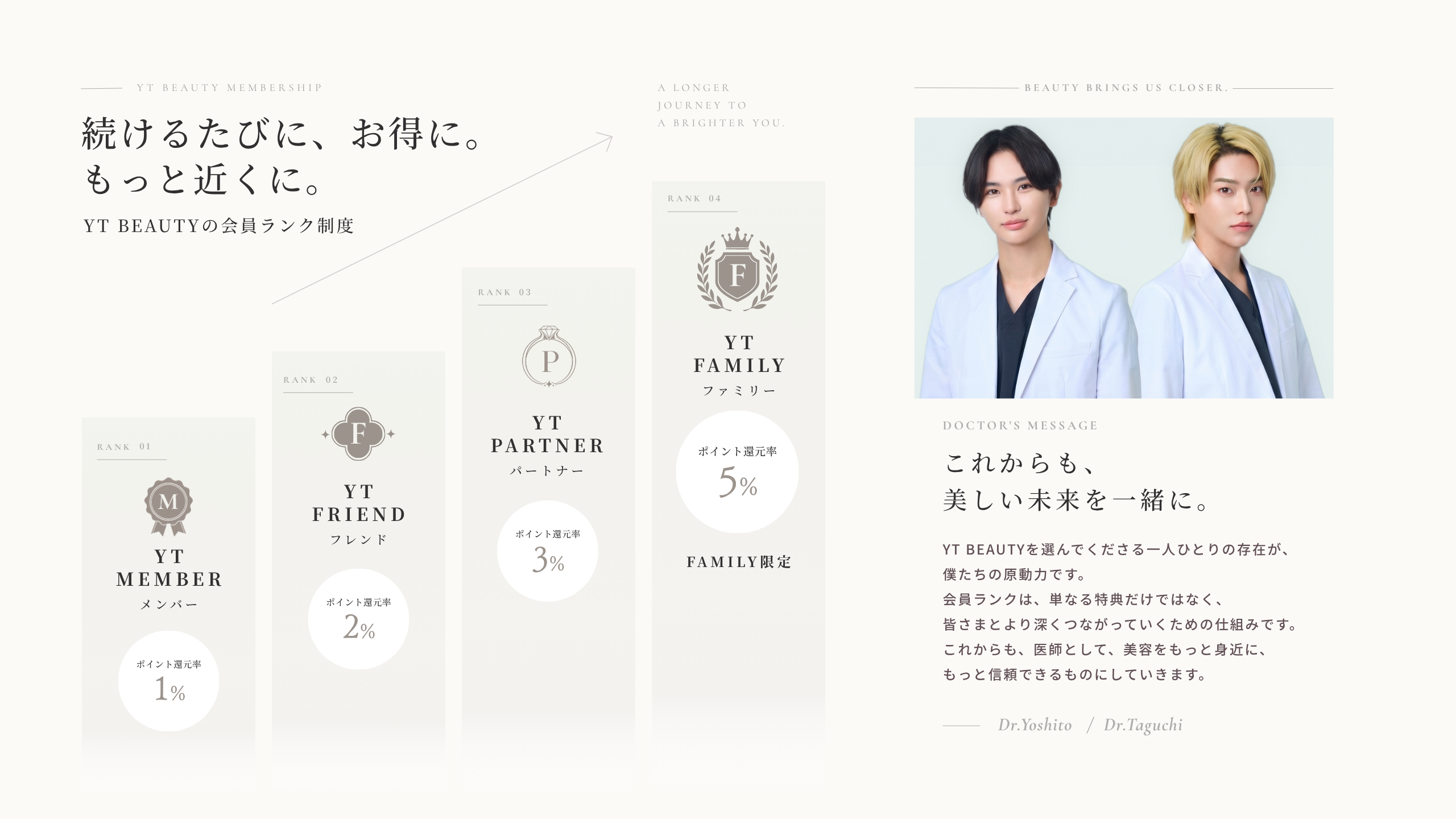 YT BEAUTYの4つの会員ランク。MEMBERは1%、FRIENDは2%、PARTNERは3%、FAMILYは5%のポイント還元。