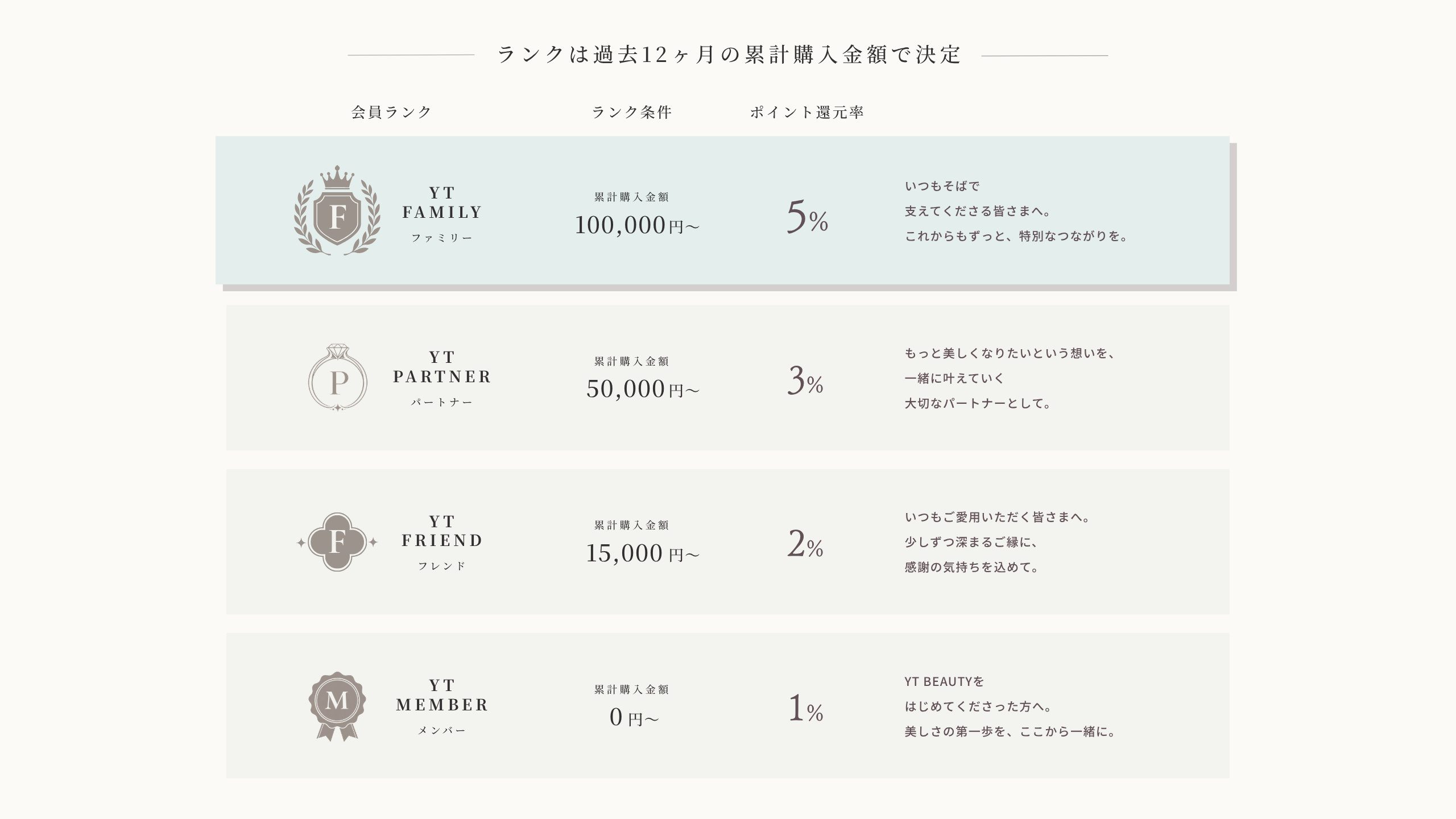 会員ランク条件一覧。FAMILYは累計10万円以上で5%、PARTNERは5万円以上で3%、FRIENDは1万5千円以上で2%、MEMBERは0円以上で1%のポイント還元。