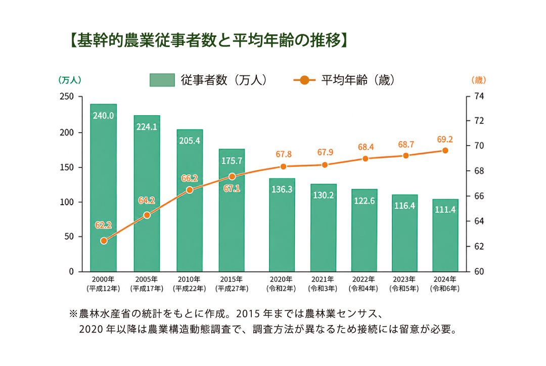基幹的農業従事者数と平均年齢の推移