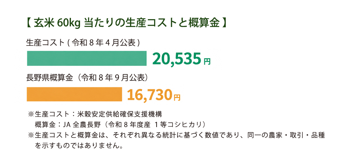 玄米60kg当たりの生産コストと概算金