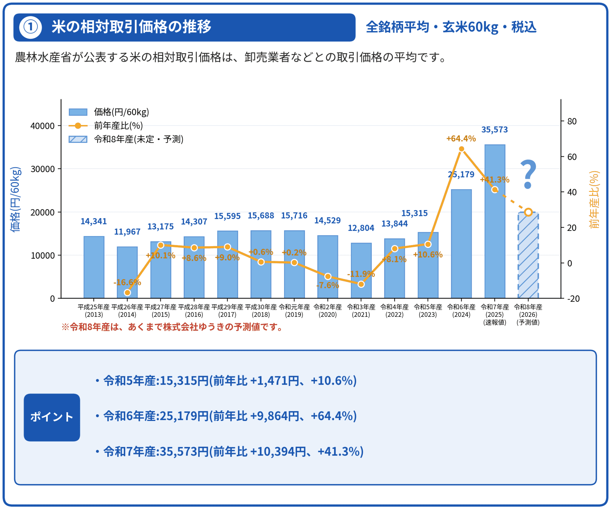 ① 米の相対取引価格の推移